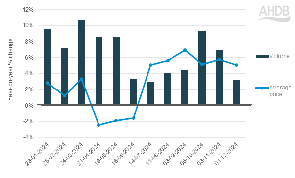 Graph showing volume and value changes year on year for lamb